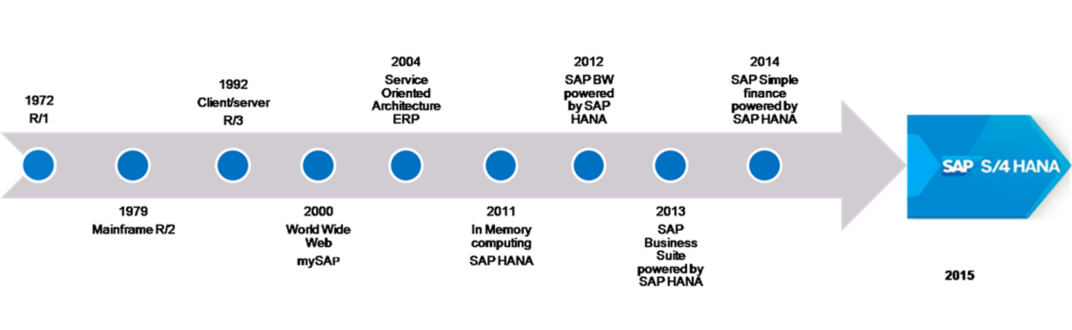 SAP Zert1